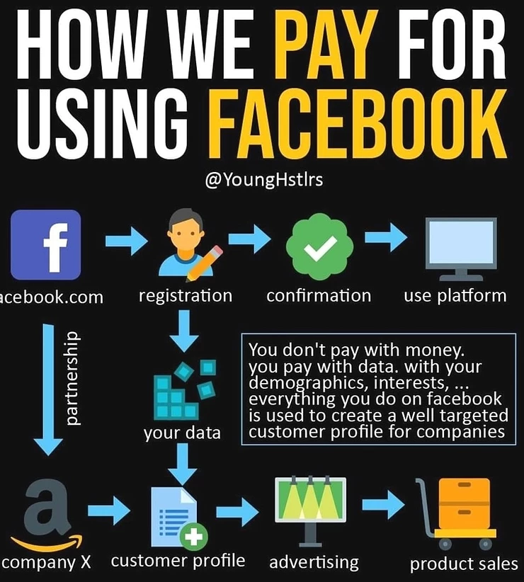 How we pay for Facebook and all other "free" platforms online.